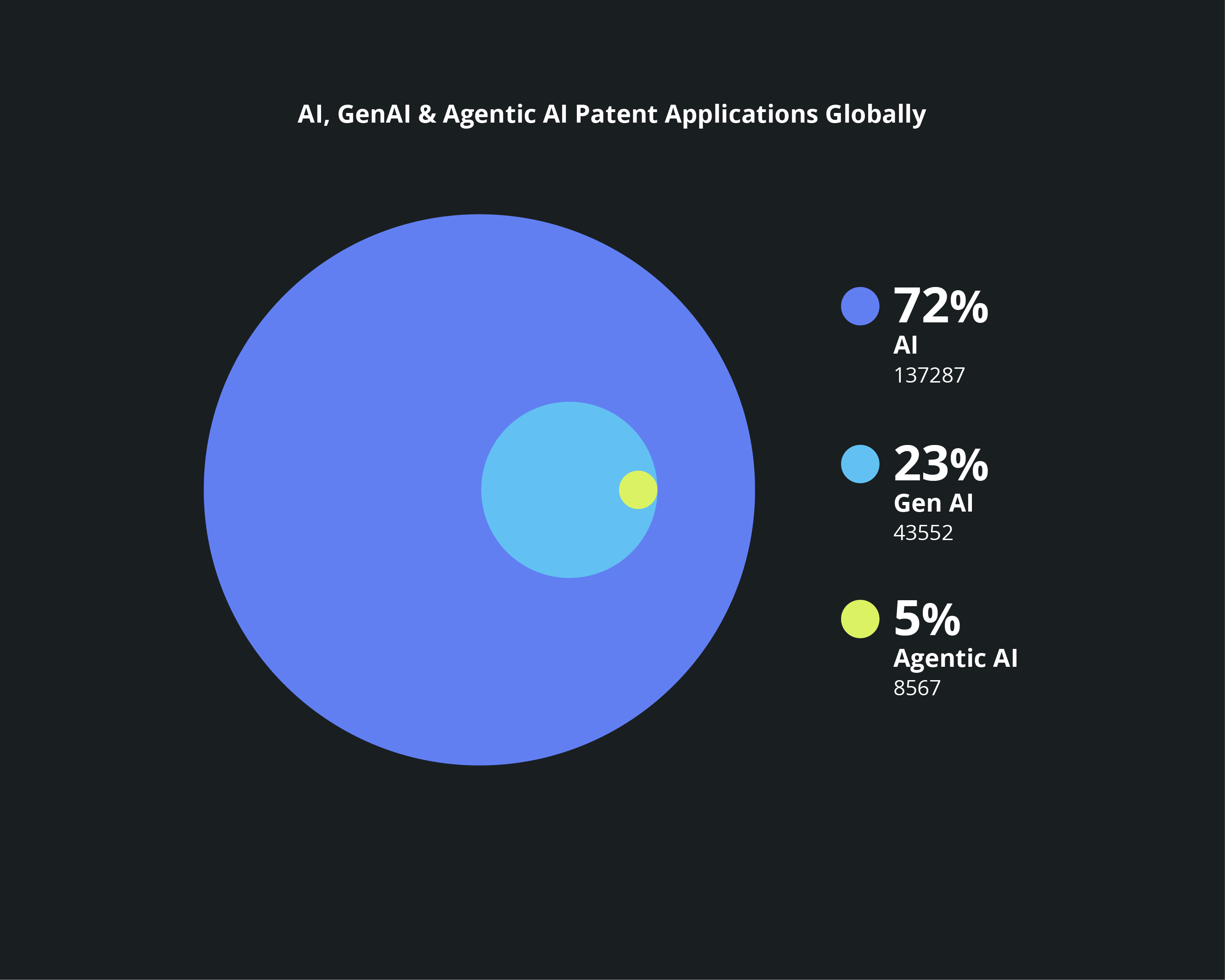 Global Patents: AI (137,287 / 72%), Gen AI (43,552 / 23%), Agentic AI (8,567 / 5%)